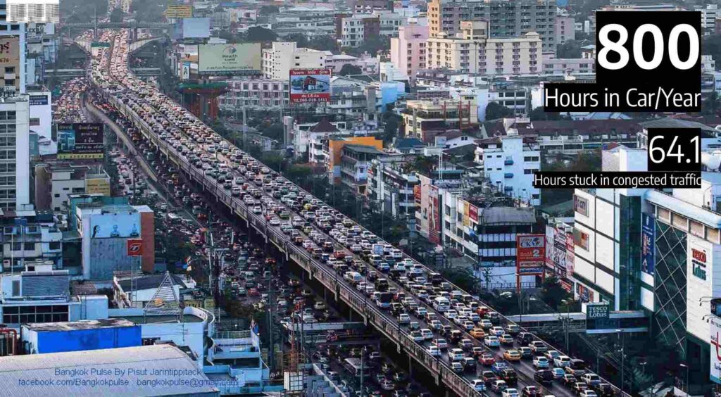 Bangkokians spend an average of 800 hours travelling by car.