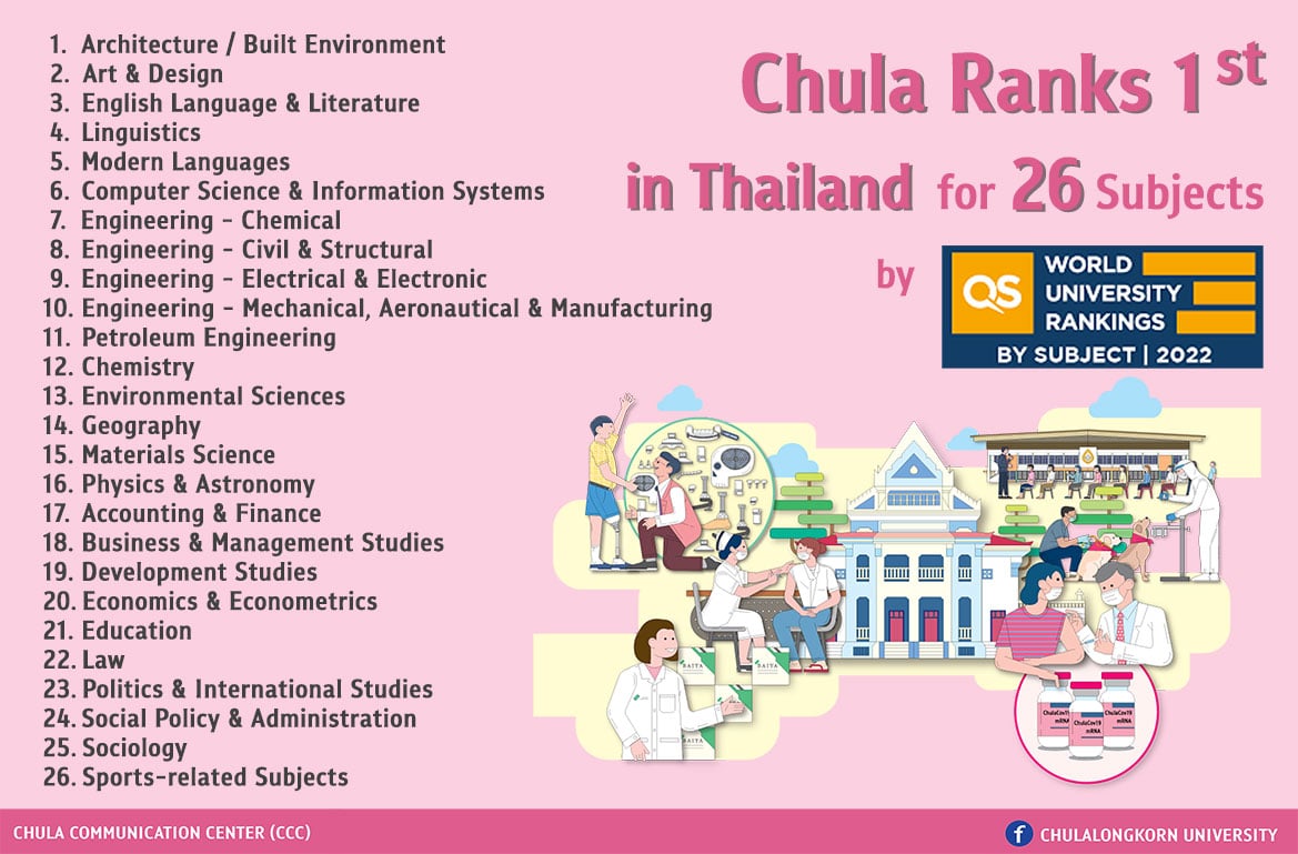 Chulalongkorn University is ranked the first in Thailand for 26 subjects in the Quacquarelli Symonds (QS) World University Rankings by Subject 2022