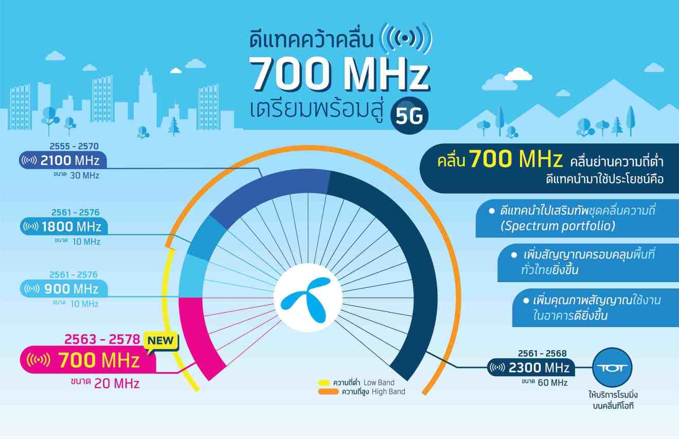 dtac acquires 700 MHz spectrum to further strengthen its network